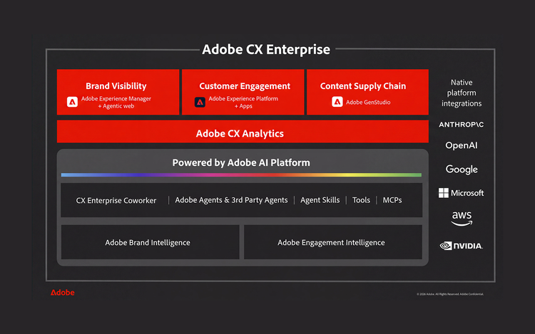 Framework for Adobe CX Enterprise, illustrating capabilities, agents and native AI integrations.