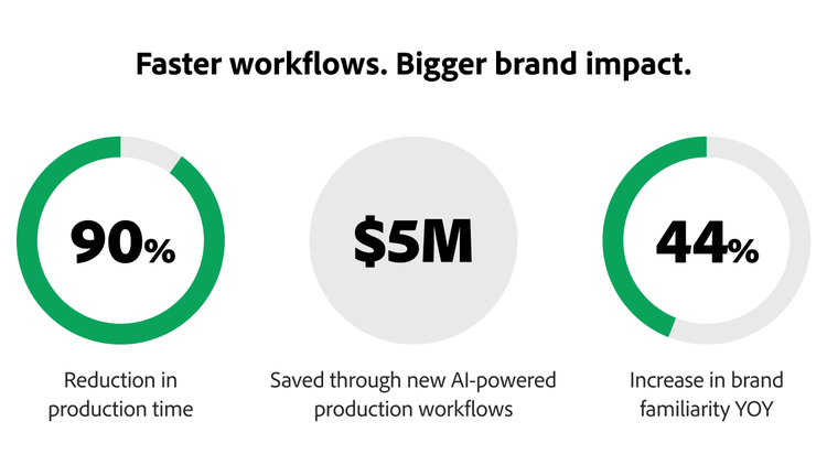 A 90% reduction in production time, $5 million saved through new AI-powered production workflows and A 44% increase in brand familiarity year over year