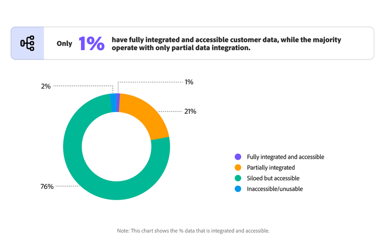 Chart showing the maturity of customer data integration among industrial manufacturers.