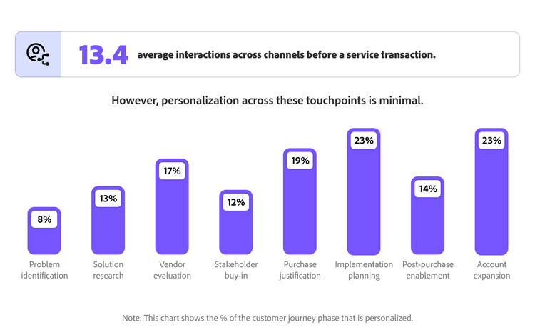 Bar chart comparing the percentage personalised industrial customer journey across phases.