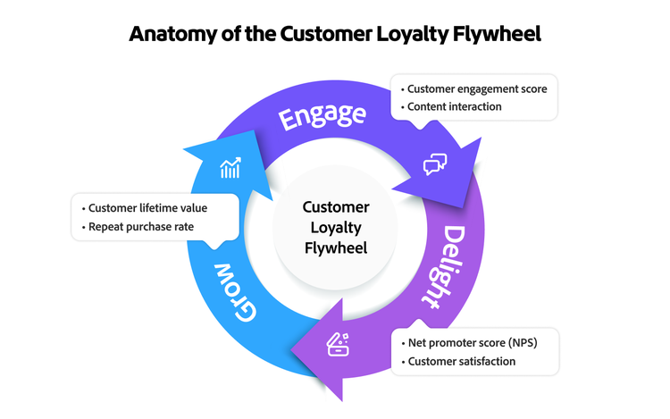 Diagram showing the cyclical nature of the Customer Loyalty Flywheel with its stages and relevant customer retention metrics.