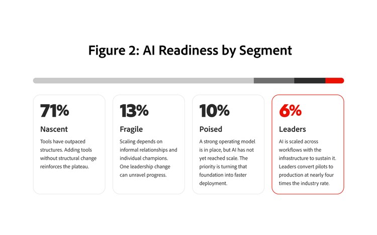 AI readiness is heavily skewed toward Nascent organisations at 71%, while only 6% qualify as Leaders.