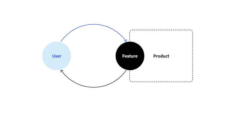 How user stories work in implementation projects