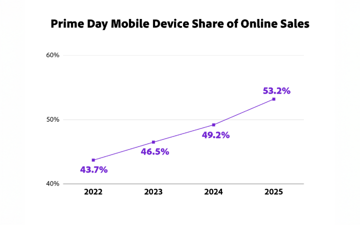 Line chart showing Prime Day mobile device share of online sales: 2022 - 43.7%, 2023 - 46.5%, 2024 - 49.2%, 2025 - 53.2%. Trend shows steady growth.