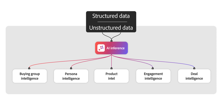 Flow chart depicting AI processing of data.