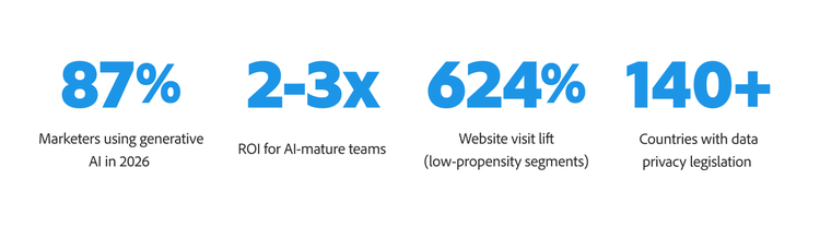 87% of marketers use generative AI in 2026. AI mature teams see a 2-3x growth in ROI. 624% lift in website visits (low propensity segments). 140+ countries have data privacy legislations.