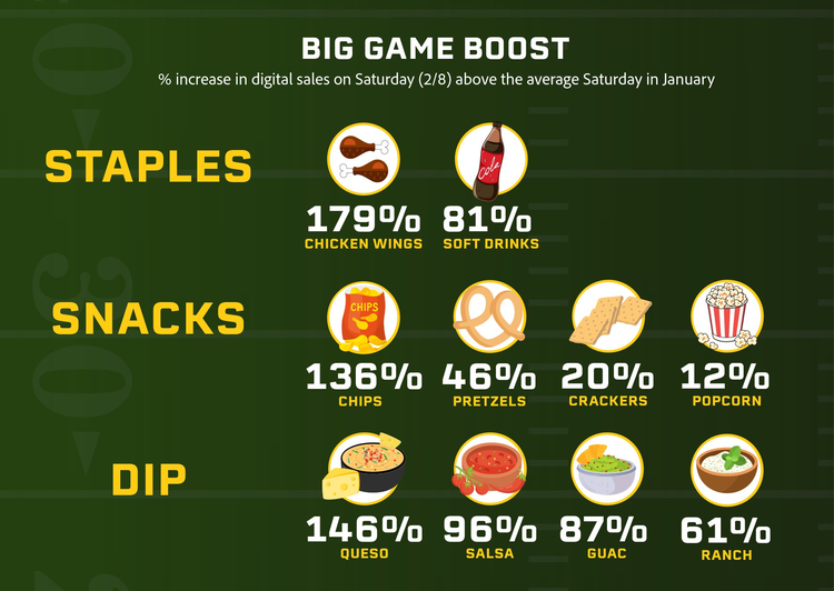 Chart showing the increase in snack sales prior to the Super Bowl.