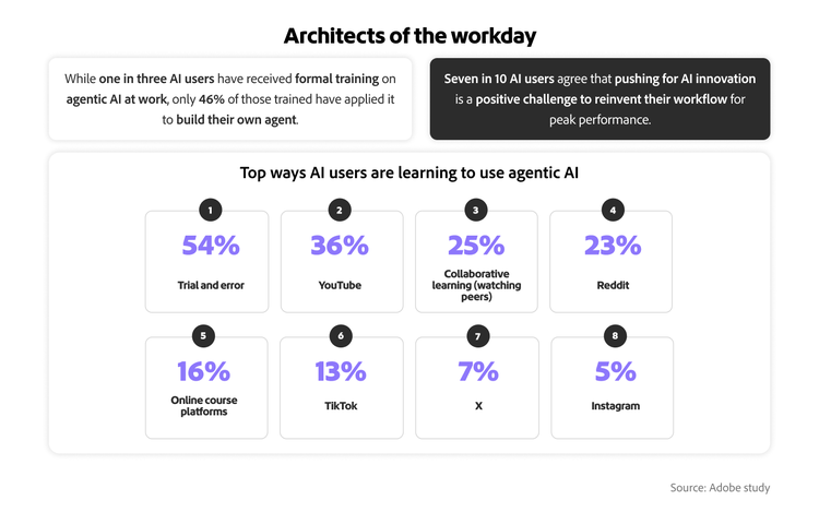 Infographic showing the top agentic AI learning methods: trial and error (54%), YouTube (36%) and collaborating with peers (25%).