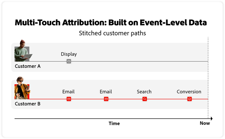 MTA chart of two customer journeys: Customer A sees a display ad and doesn’t convert; Customer B engages via email, search and converts.