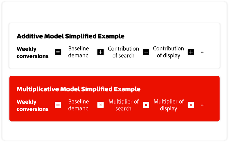Comparison of additive and multiplicative models showing how weekly conversions are calculated using different approaches.