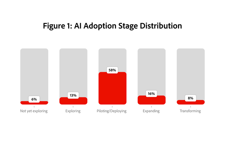 Most organisations remain in the piloting or deploying stage at 58%, while only 8% have reached transformation.
