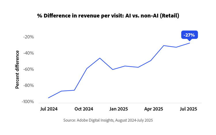 Line chart showing AI vs. non-AI retail revenue gap narrowing to less than 27% by July 2025.