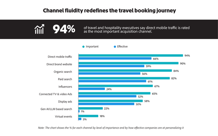 Infographic showing the % for each channel by level of importance and by how effective companies are at personalising it.
