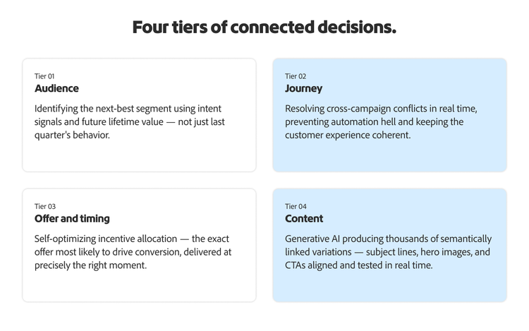 Cards showing the four tiers of connected decisions: audience, journey, offer and timing and content.