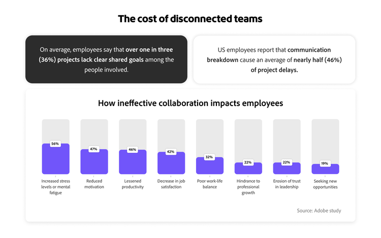 Infographic showing how ineffective collaboration impacts employees.