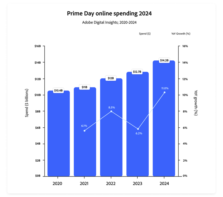 Bar chart showing Prime Day online spending from 2020 to 2024, highlighting a rise to $14.2 billion in 2024 with an 11% YoY growth.
