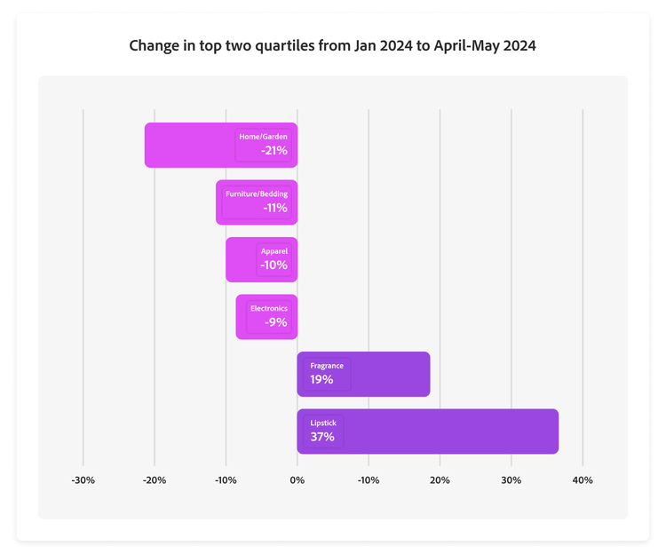 Chart showing the market changes in various industries from January to April-May 2024.