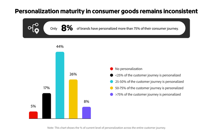 Infographic showing the % of current level of personalisation across the entire customer journey.
