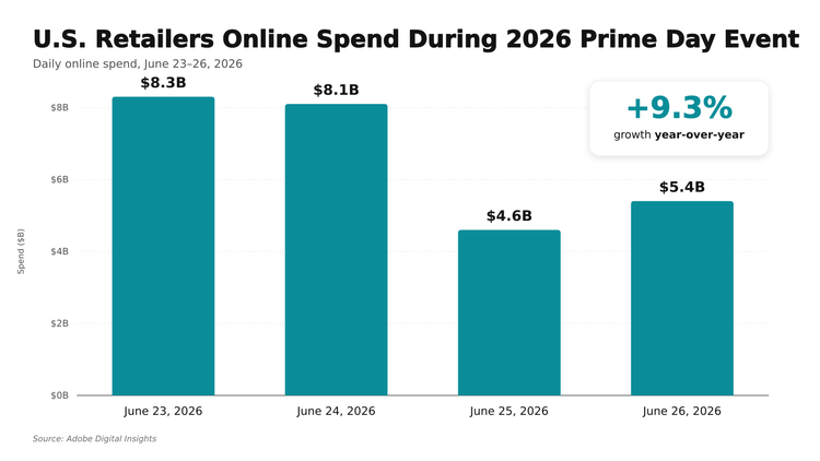 Bar chart showing U.S. online retail spend during Prime Day 2026: $8.3B, $8.1B, $4.6B and $5.4B from 23-26 June.