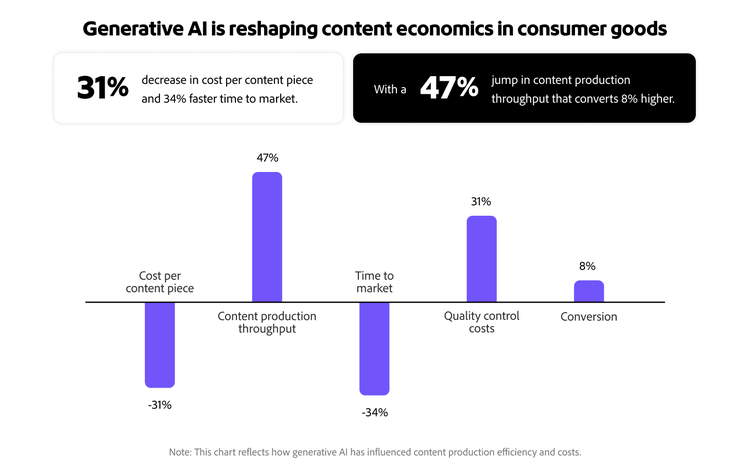 Infographic showing how generative AI has influenced content production efficiency and costs.