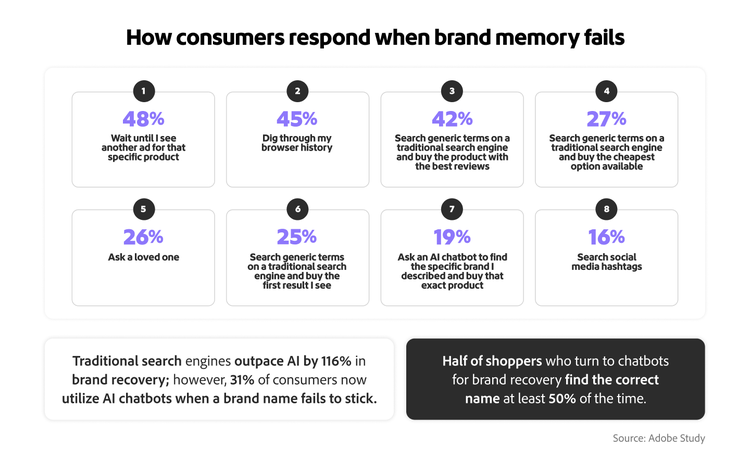 Graphic showing 31% of shoppers use AI chatbots for brand recovery, though traditional search outpaces AI by 116%.