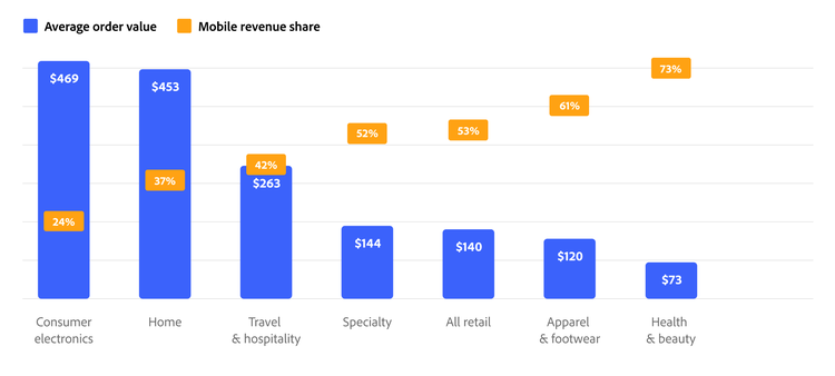 Chart showing average order value and mobile revenue share for brands in different industries.
