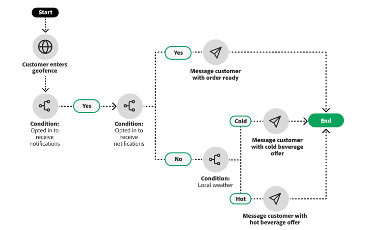 Infographic of an omnichannel win-back customer journey for a fast-casual restaurant chain.