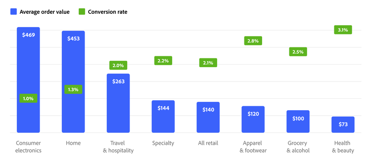 Chart representing the average order values and conversion rates for brands in different industries.