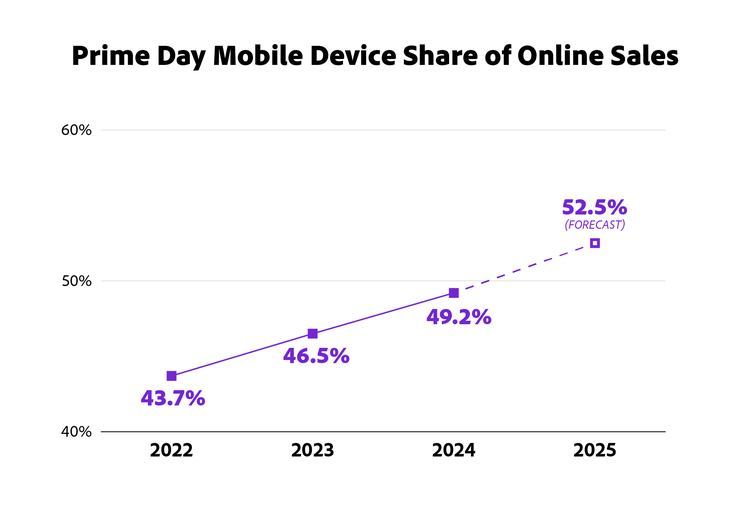 Line graph titled “Prime Day Mobile Device Share of Online Sales.” Shows an upward trend from 43.7% in 2022 to 49.2% in 2024. A forecasted increase to 52.5% is shown for 2025 with a dotted line.