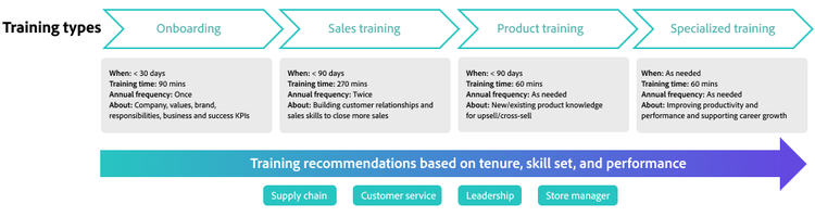 Promoting continuous learning in retail training image