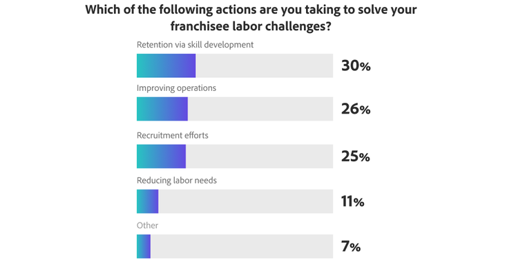 solve your franchisee labor challenges image