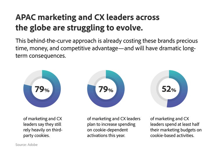 Set of 3 infographic pie chats showing: 1. 79% of marketing and CX leaders say they still rely heavily on third party cookies 2. 79% of marketing and CX leaders plan to increase spending on cookie-dependent activations this year. 3. 52% of marketing and CX leaders spend at least half their marketing budgets on cookie-based activities.