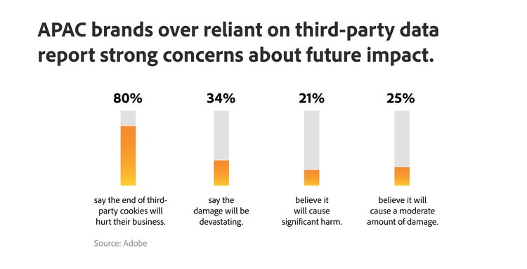 Infographic with bar graphs, showing: 1. 80% of APAC brands say the end of third-party cookies will hurt their business. 2. 34% say the damange will be devastating. 3. 21% believe it will cause significant harm. 4. 25% believe it will cause a moderate amount of damage.