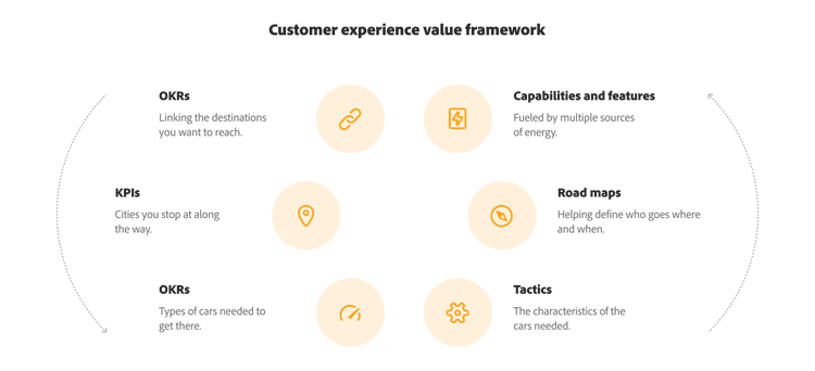 Chart showing how the customer experience value framework functions.