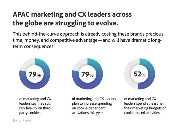 Set of 3 infographic pie chats showing: 1. 79% of marketing and CX leaders say they still rely heavily on third party cookies 2. 79% of marketing and CX leaders plan to increase spending on cookie-dependent activations this year. 3. 52% of marketing and CX leaders spend at least half their marketing budgets on cookie-based activities.