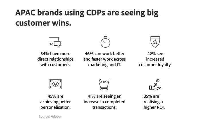 Infographic showing the impact CDPs are making for brands.