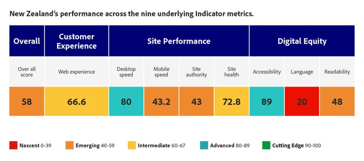 Table showing ratings for New Zealand's performance across the nine underlying indicator metrics: Overall 58, Customer Experience 66.6, Desktop speed 80, Mobile speed 43.2, Site authority 43, Site health 72.8, Accessibility 89, Language 20, Readability 48