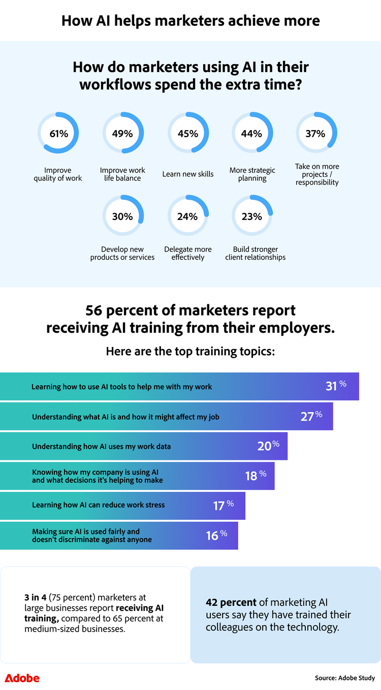 How AI helps marketers achieve more infographic