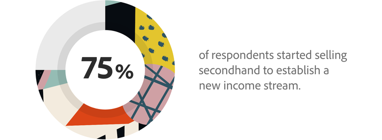 75% of respondents start selling secondhand to establish a new income stream.
