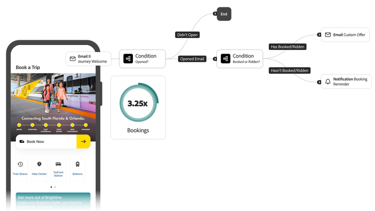 3.25x increase in bookings