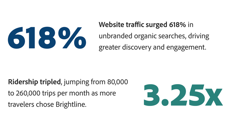 Statistics - Website traffic surged 618% in unbranded organic searches, driving greater discovery and engagement. Ridership tripled, jumping from 80,000 to 260,000 trips per month as more travellers chose Brightline