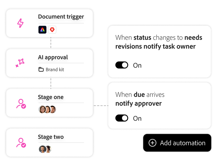 Automated workflow triggers notify task owners and approvers by project stage.