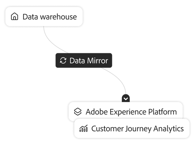Cloud software mobile app syncing with data warehouses
