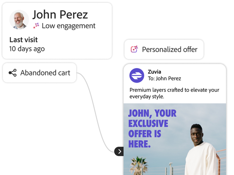 Adobe Campaign flow showing a personalised offer sent to John after 10 days of low engagement and an abandoned basket.