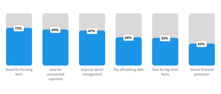 Chart illustrating APAC consumers’ financial priorities, from long-term investment to debt repayment and protection.
