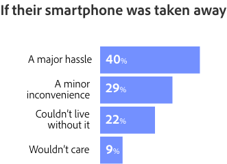 If their smartphone was taken away bar chart