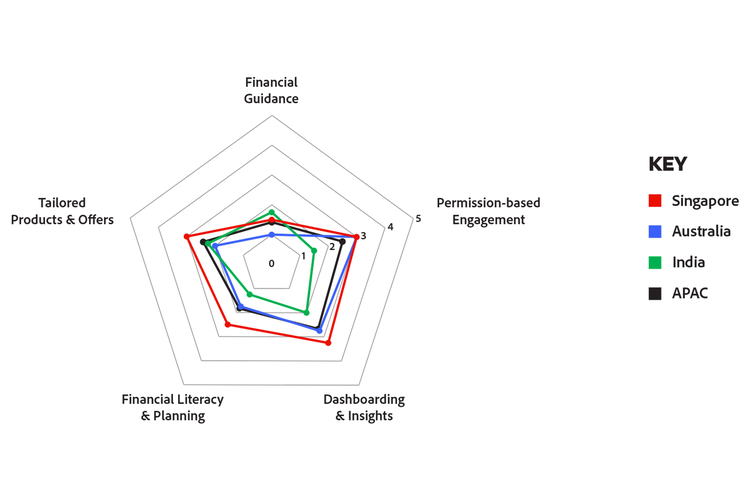 Chart comparing regional wellness maturity, emphasizing Singapore’s leadership and APAC’s need for stronger personalized initiatives.