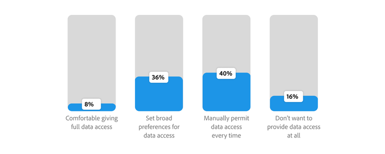 Consumer preference chart showing majority favor manual or broad controls, emphasizing hybrid trust in AI and humans.