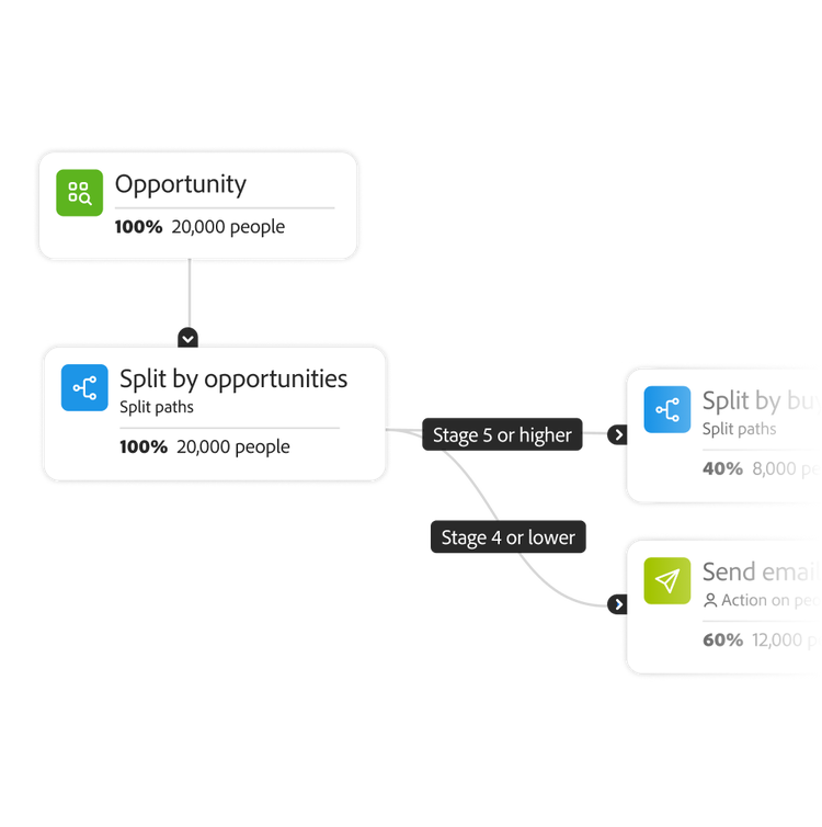 A customer journey flowing from opportunity to action.