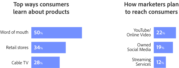 Chart - How marketers plan to reach consumers stats